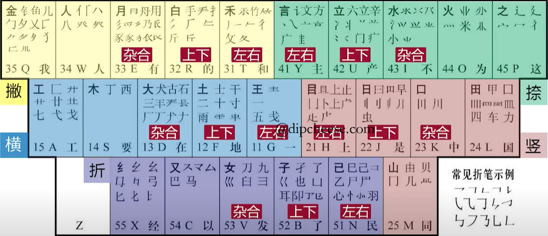 五笔字根表