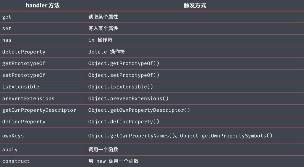 Proxy可监视的对象操作