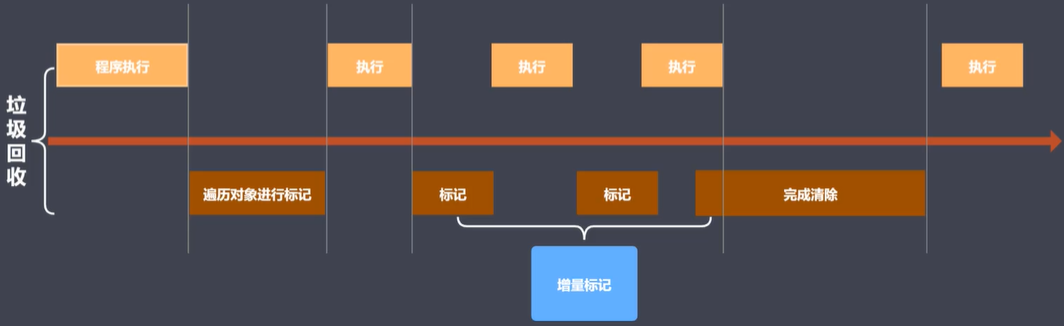 增量标记