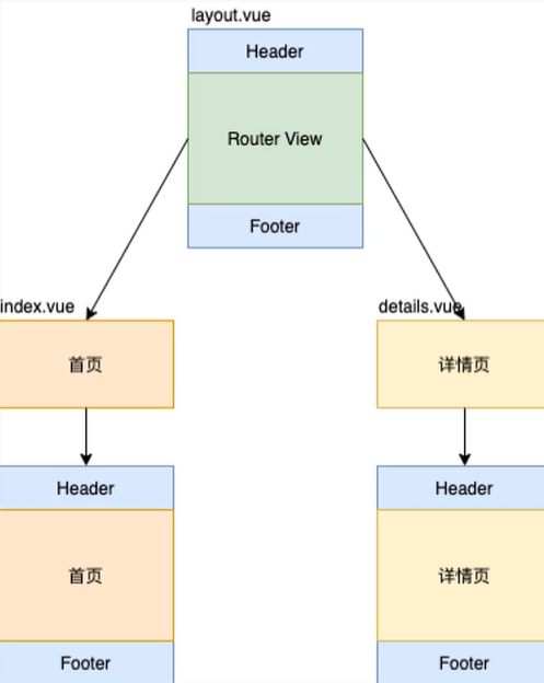 嵌套路由